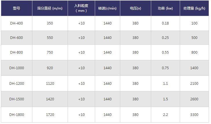 帶料斗旋振篩技術參數