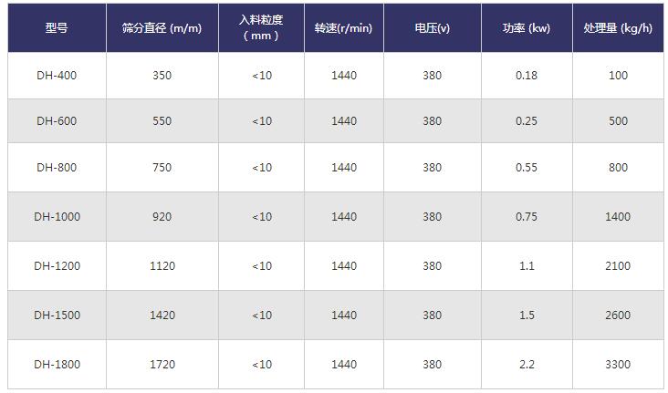 旋振篩技術參數(shù) 旋振篩技術參數(shù)