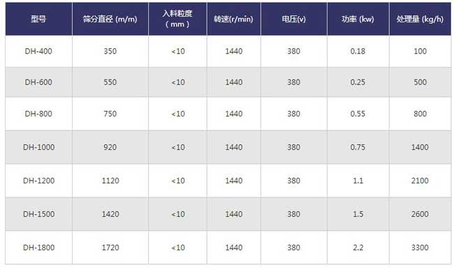 振動篩技術參數